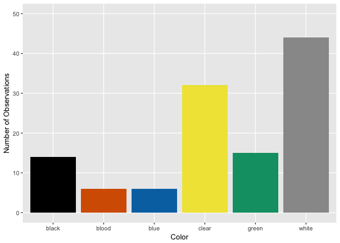 Bar graph showing that most ghosts are either white, clear, or black in that order.