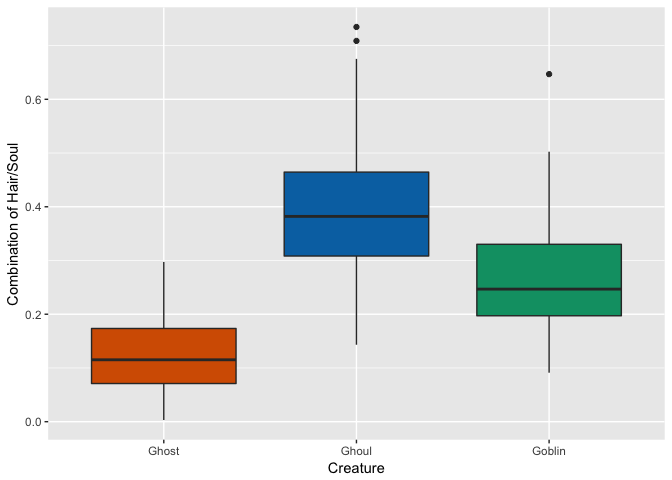 Box and whisker plot showing that combining hair length and soul amount allows for a more clean separation of ghosts from goblins and ghouls.