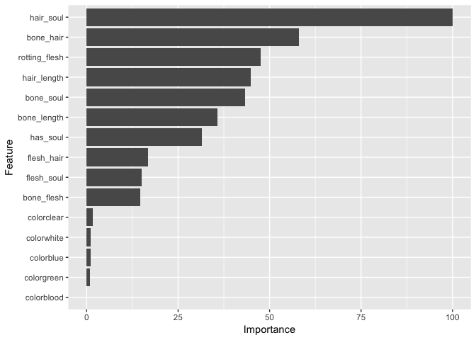 Bar graph showing that the combination of hair & soul, combo of bone & hair, and rotting flesh are the most influential on the model