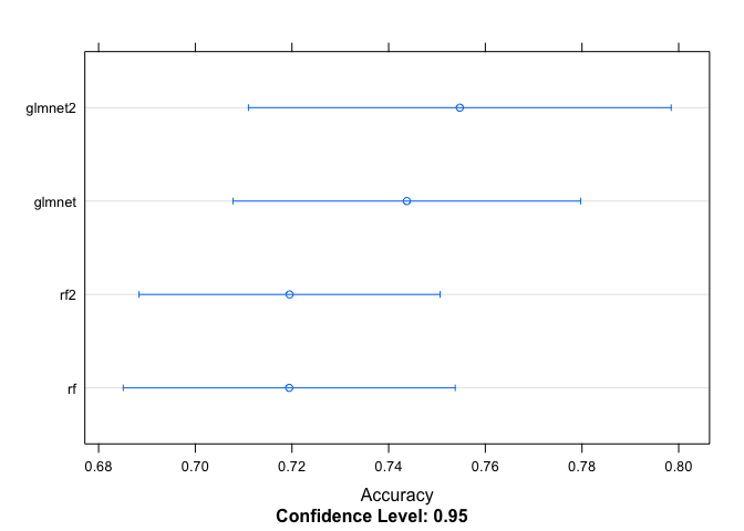 Dot plot showing that the second glmnet has the highest accuracy.