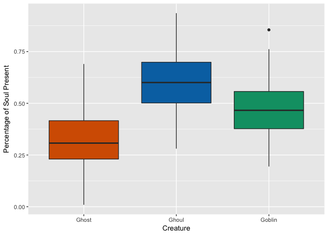 Box and whisker plot showing that Ghouls have the most soul (followed by Goblins, then ghosts)