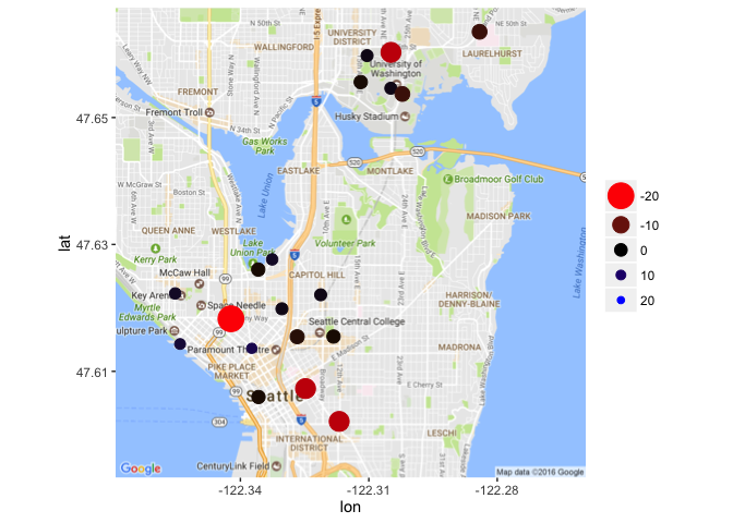 Map of Seattle with different sized and colored dots showing the amount of bikes that have been added or removed from docking stations. Most stations have lost bikes.