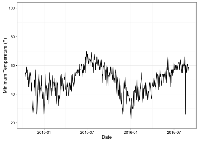 Line graph showing fluctuating daily minimum temperatures in Seattle