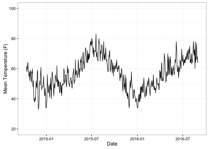 Line graph showing fluctuating daily mean temperatures in Seattle