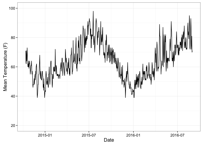 Line graph showing fluctuating daily maximum temperatures in Seattle