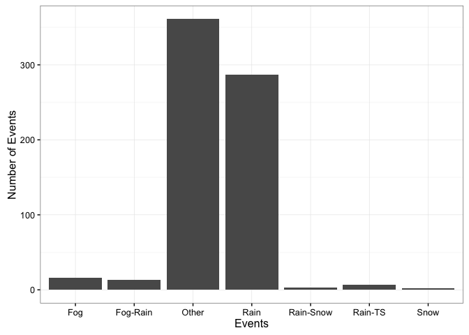 Bar graph showing that the most common weather events were rain and “other”