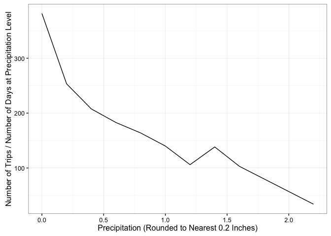 Line graph showing that the number of trips dropped as the precipitation level increased.