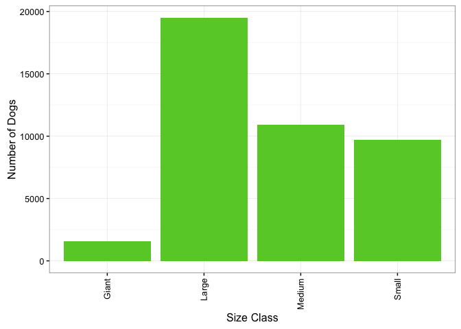 Bar graph showing the most popular dog sizes in Seattle. The highest number of dogs is considered “large”, followed by “medium”, “small”, “giant”