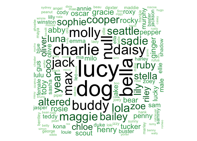 Word cloud of dog names. Some of the largest include Lucy, Charlie, Null, Daisy, dog, buddy, and bella”