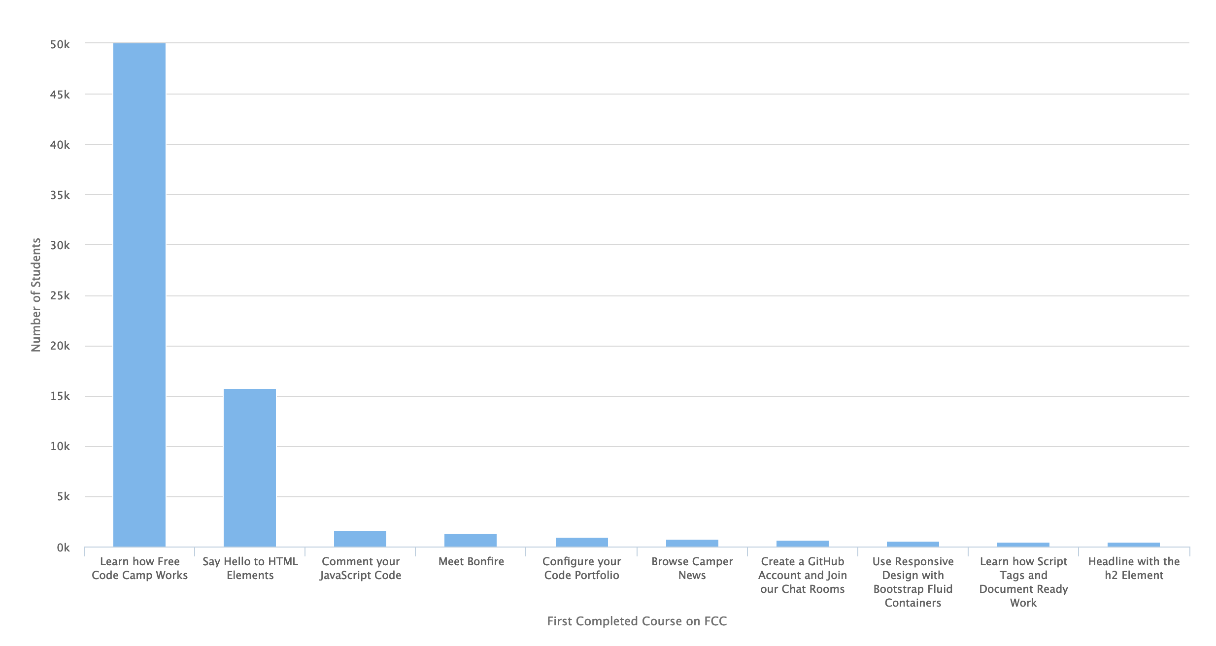 Bar graph showing how many students have taken each course. The course “Learn how FCC works” is the most popular