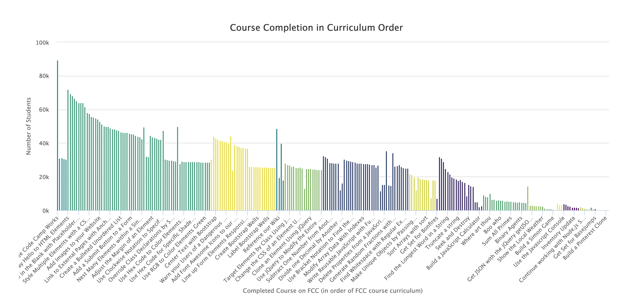 Bar graph showing how many students have taken in the order that the courses are offered. The first video in each section appears to be most popular and then attendance drops off for subsequent classes