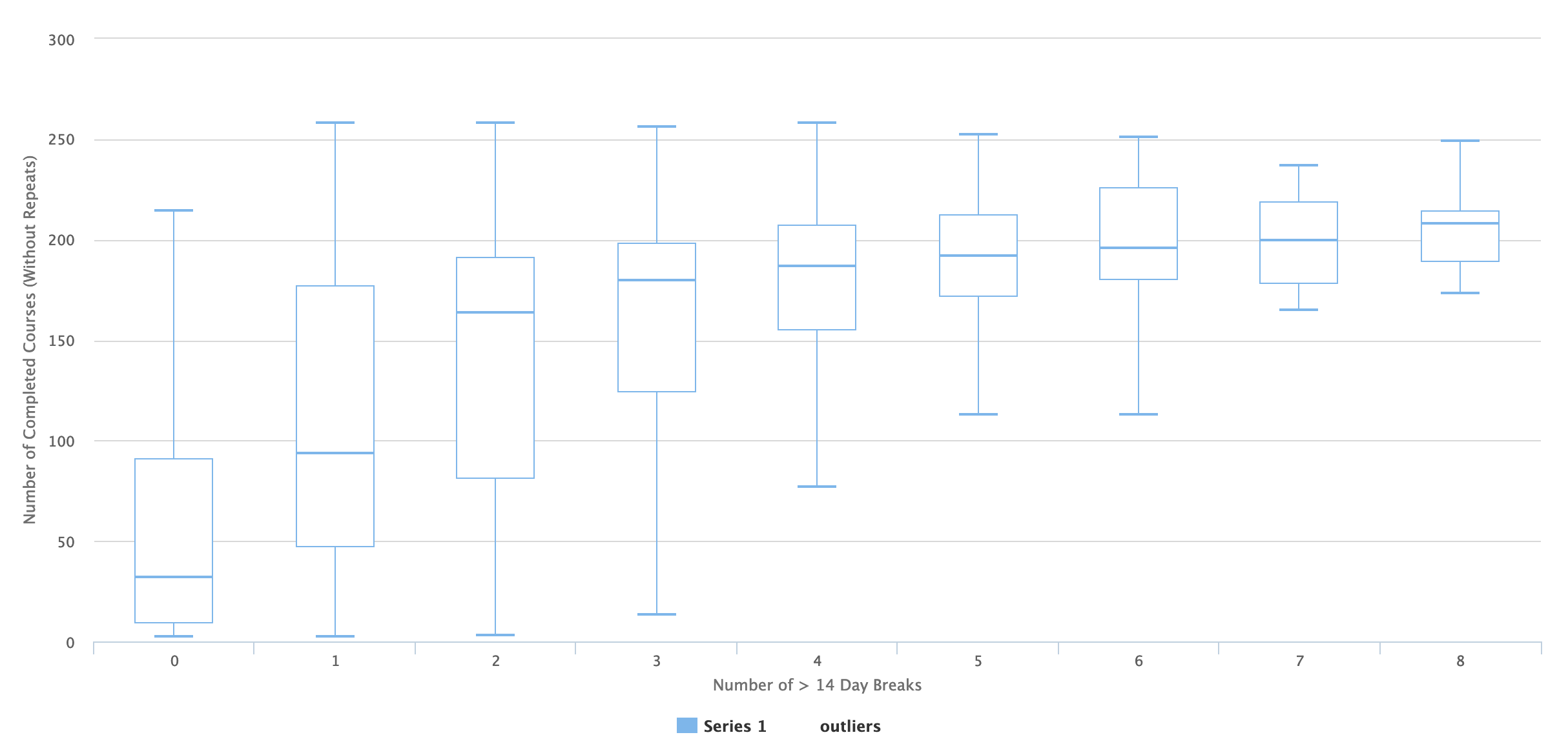 Bar graph showing the number of courses completed per student. The vast majority of students only complete one class.