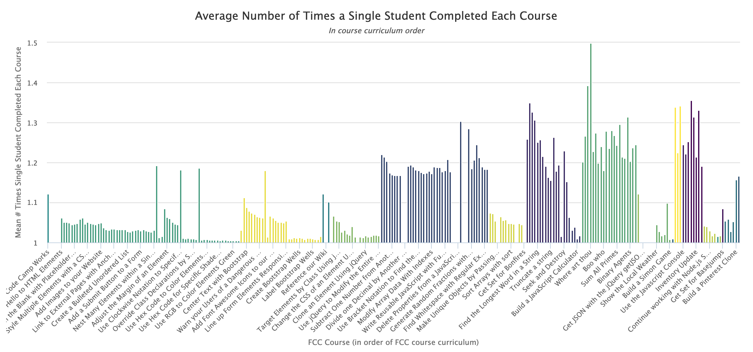 Bar graph showing the number of times each student took each course.