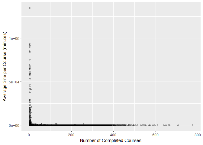 Scatter plot showing the average time per course against the number of courses completed. Students who take a very long time completing courses, tend to complete very few.