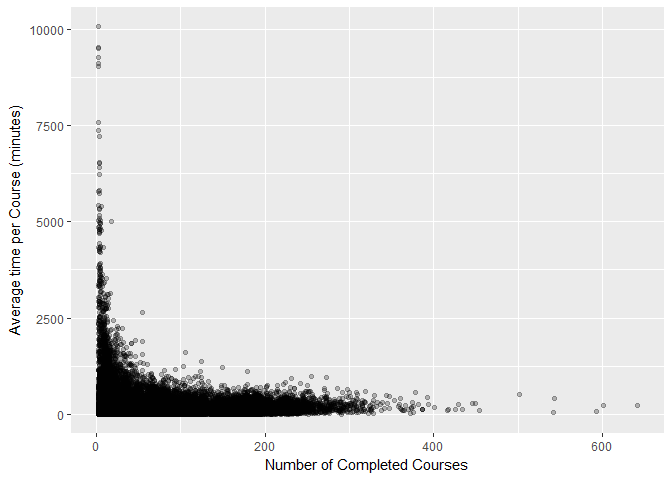 Zoomed-in Scatter plot showing the average time per course against the number of courses completed. Students who take a very long time completing courses, tend to complete very few.