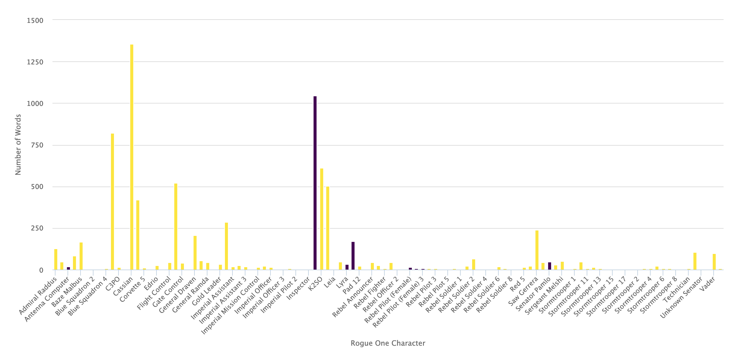 Bar chart showing the number of words spoken by each character.